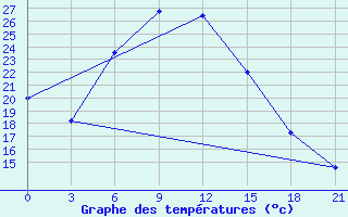 Courbe de tempratures pour Ganjushkino