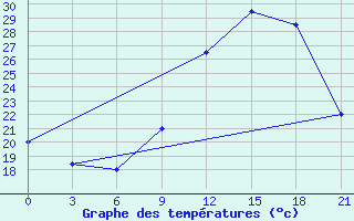 Courbe de tempratures pour Nalut