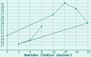 Courbe de l'humidex pour Beja / B. Aerea