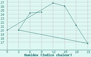 Courbe de l'humidex pour Borovici