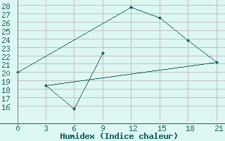 Courbe de l'humidex pour Monte Real