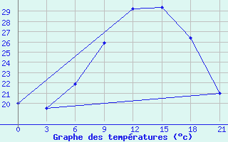 Courbe de tempratures pour Sumy