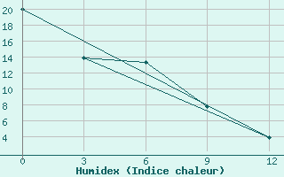 Courbe de l'humidex pour Flagstaff, Az.