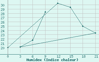 Courbe de l'humidex pour Gjuriste-Pgc