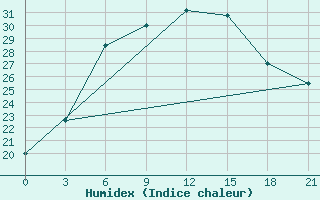 Courbe de l'humidex pour Chapaevo