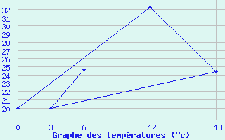 Courbe de tempratures pour Artashat