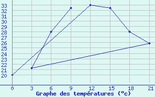 Courbe de tempratures pour Novyj Ushtogan