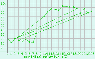 Courbe de l'humidit relative pour Port d'Aula - Nivose (09)