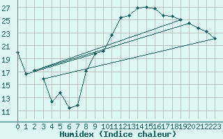 Courbe de l'humidex pour Chteaudun (28)