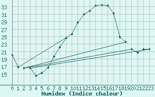 Courbe de l'humidex pour Bingley