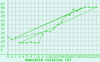Courbe de l'humidit relative pour Pitztaler Gletscher