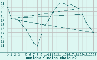 Courbe de l'humidex pour Angoulme - Brie Champniers (16)