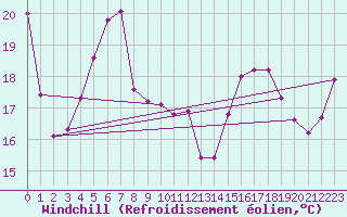 Courbe du refroidissement olien pour Cavalaire-sur-Mer (83)