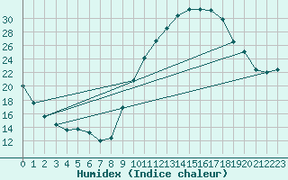 Courbe de l'humidex pour La Beaume (05)