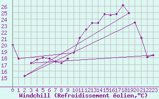 Courbe du refroidissement olien pour Chteauroux (36)