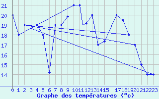 Courbe de tempratures pour Tiaret