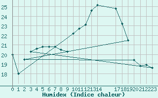 Courbe de l'humidex pour Castres-Nord (81)