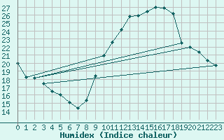 Courbe de l'humidex pour Bourges (18)