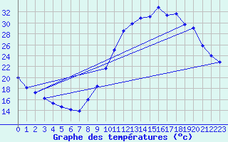 Courbe de tempratures pour Millau (12)