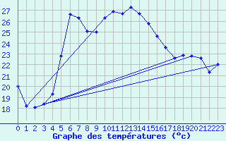 Courbe de tempratures pour Mersin
