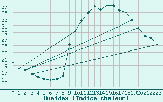 Courbe de l'humidex pour Cerisiers (89)