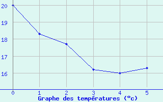 Courbe de tempratures pour Formiga