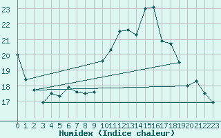 Courbe de l'humidex pour Vannes-Sn (56)