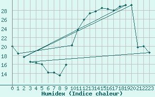 Courbe de l'humidex pour Nostang (56)