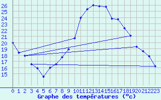 Courbe de tempratures pour Le Luc - Cannet des Maures (83)