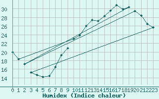 Courbe de l'humidex pour Orly (91)