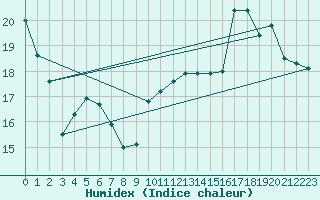 Courbe de l'humidex pour Sarzeau (56)