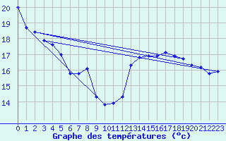 Courbe de tempratures pour Guret (23)