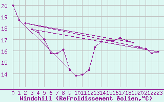 Courbe du refroidissement olien pour Guret (23)