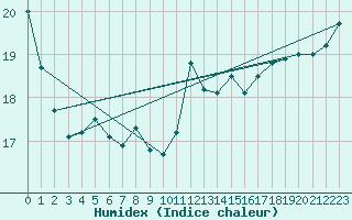 Courbe de l'humidex pour Dunkerque (59)