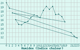 Courbe de l'humidex pour Ernage (Be)