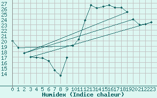 Courbe de l'humidex pour Cap Ferret (33)