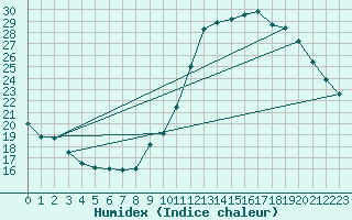 Courbe de l'humidex pour Boulaide (Lux)