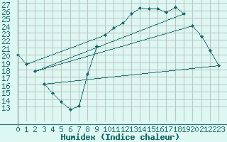 Courbe de l'humidex pour Bussy (60)