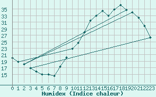 Courbe de l'humidex pour Guidel (56)