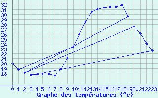 Courbe de tempratures pour Embrun (05)