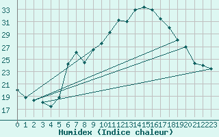 Courbe de l'humidex pour Dornbirn