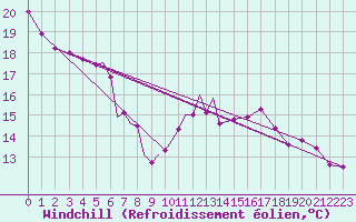 Courbe du refroidissement olien pour Diepholz