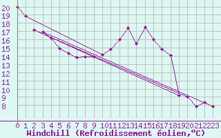 Courbe du refroidissement olien pour Auxerre-Perrigny (89)