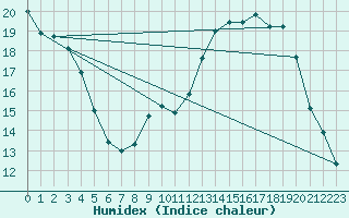 Courbe de l'humidex pour Variscourt (02)