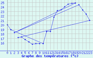 Courbe de tempratures pour Sarzeau (56)