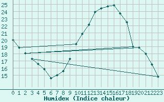 Courbe de l'humidex pour Cieza