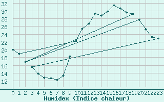 Courbe de l'humidex pour Nonaville (16)