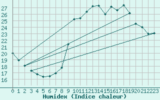 Courbe de l'humidex pour Anvers (Be)