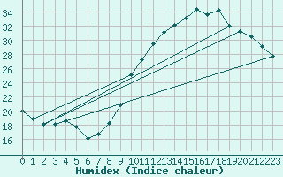 Courbe de l'humidex pour Gap-Sud (05)