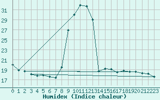 Courbe de l'humidex pour Hohrod (68)